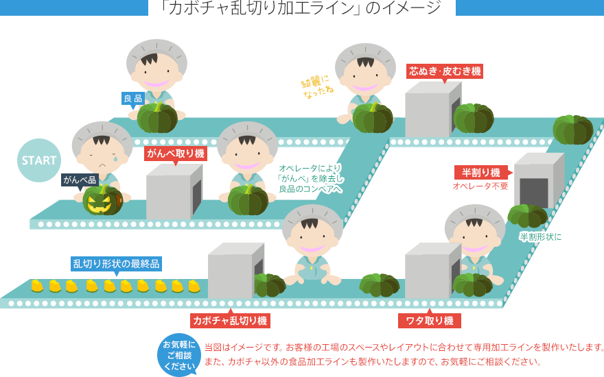 カボチャ乱切り加工のライン化イメージ